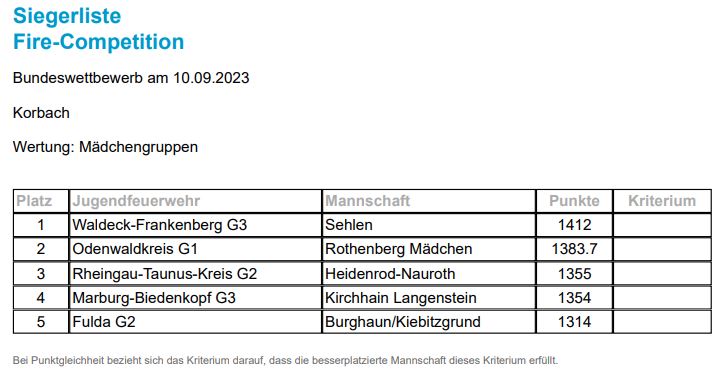 JF Hessen Landesentscheid Korbach 2023 023